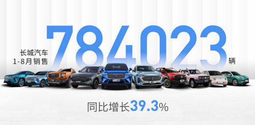 長城汽車五劍齊發，8月銷量創新高